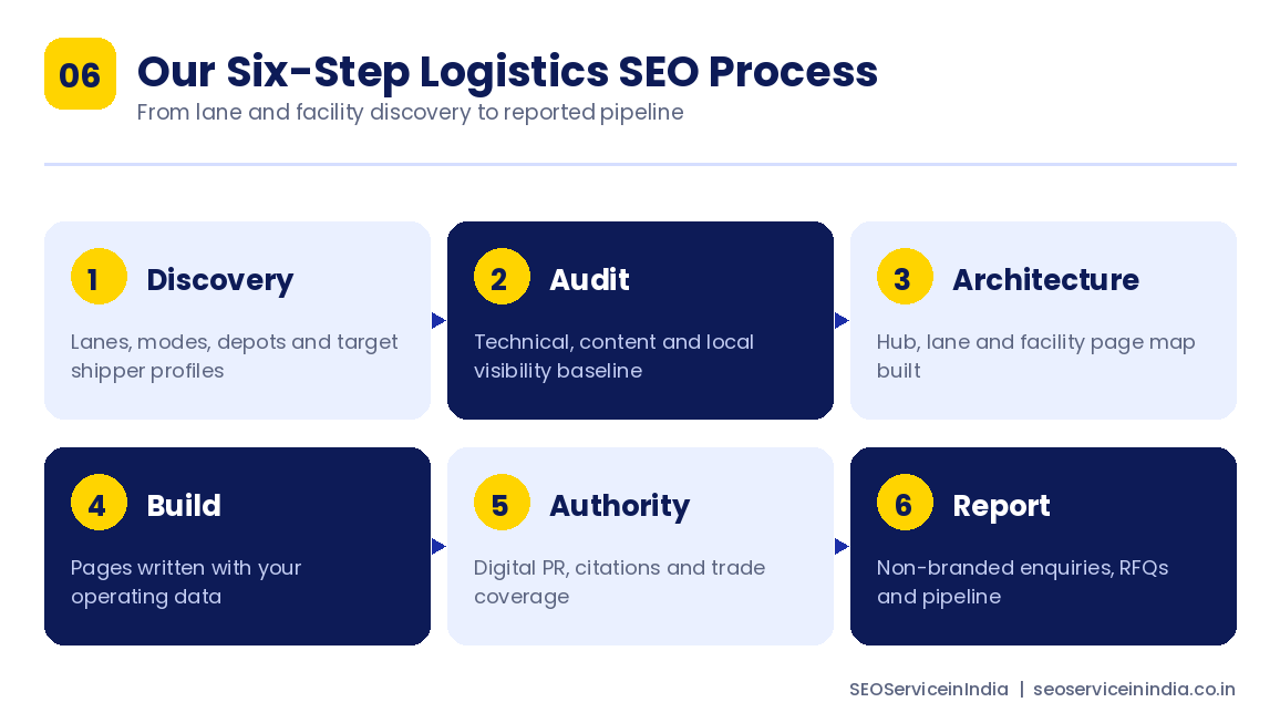 Six step logistics SEO process from discovery through to monthly reporting