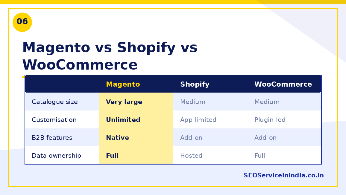 Magento vs Shopify vs WooCommerce comparison for large catalog stores