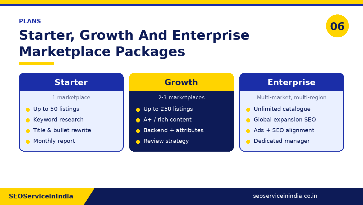 Comparison of Starter, Growth and Enterprise marketplace SEO packages by catalogue size and marketplaces covered