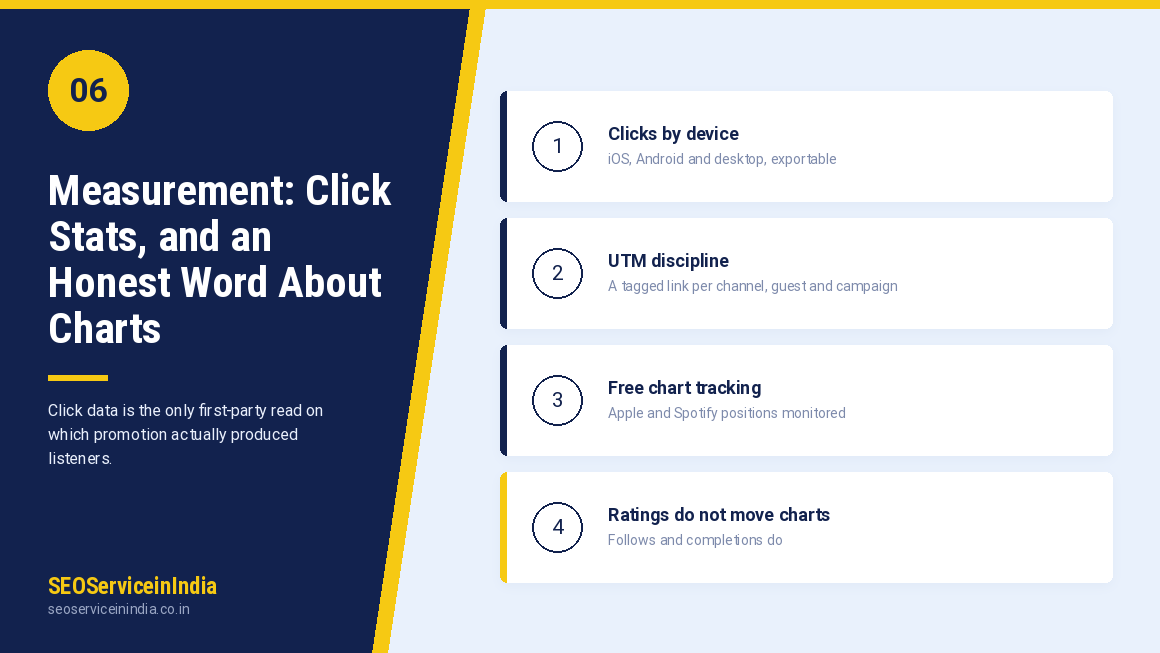 Podcast click analytics and chart position tracking dashboard