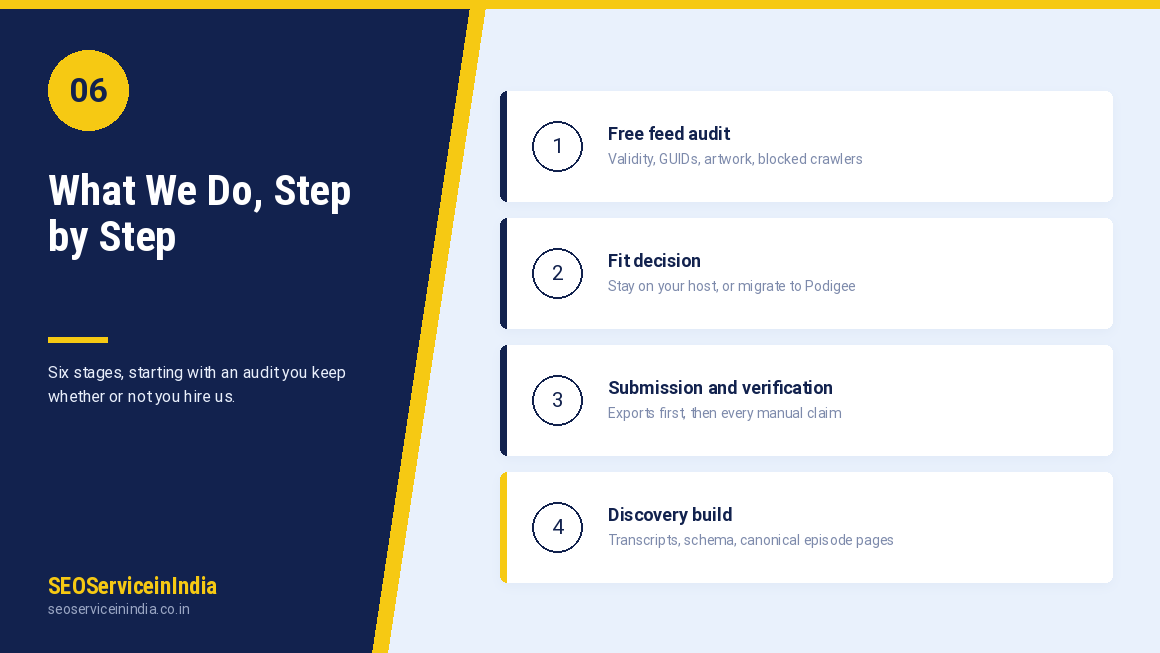 Podigee feed audit, setup, submission, discovery and reporting process