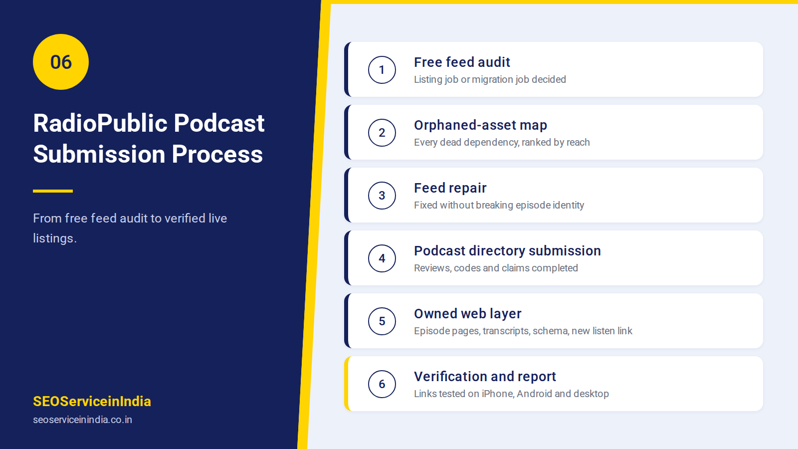 Six-step RadioPublic podcast submission process