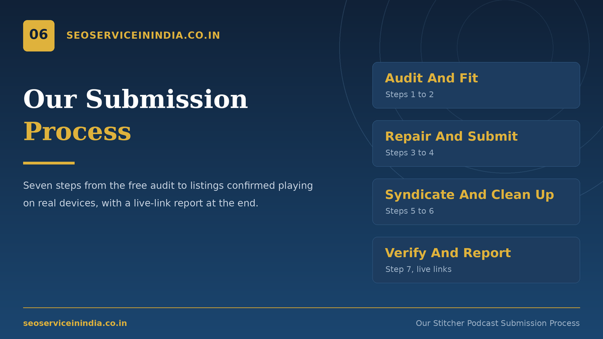 Seven-step Stitcher podcast submission process by SEOServiceinIndia