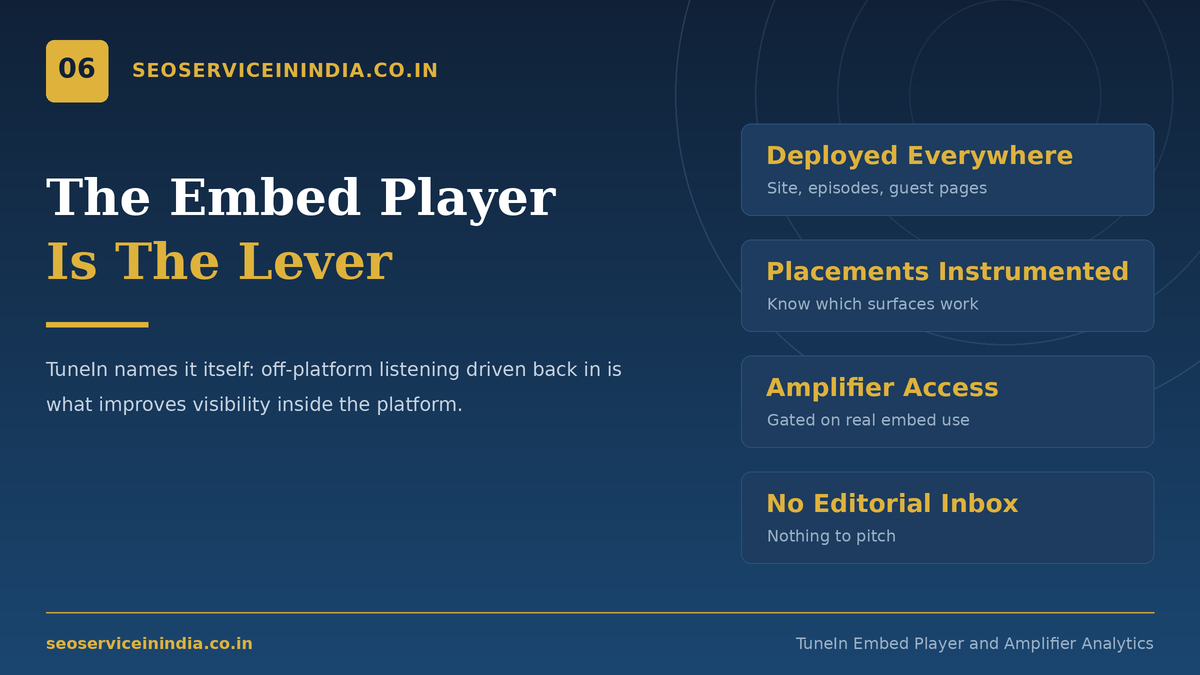 TuneIn embed player driving visibility and Amplifier analytics access for podcasters