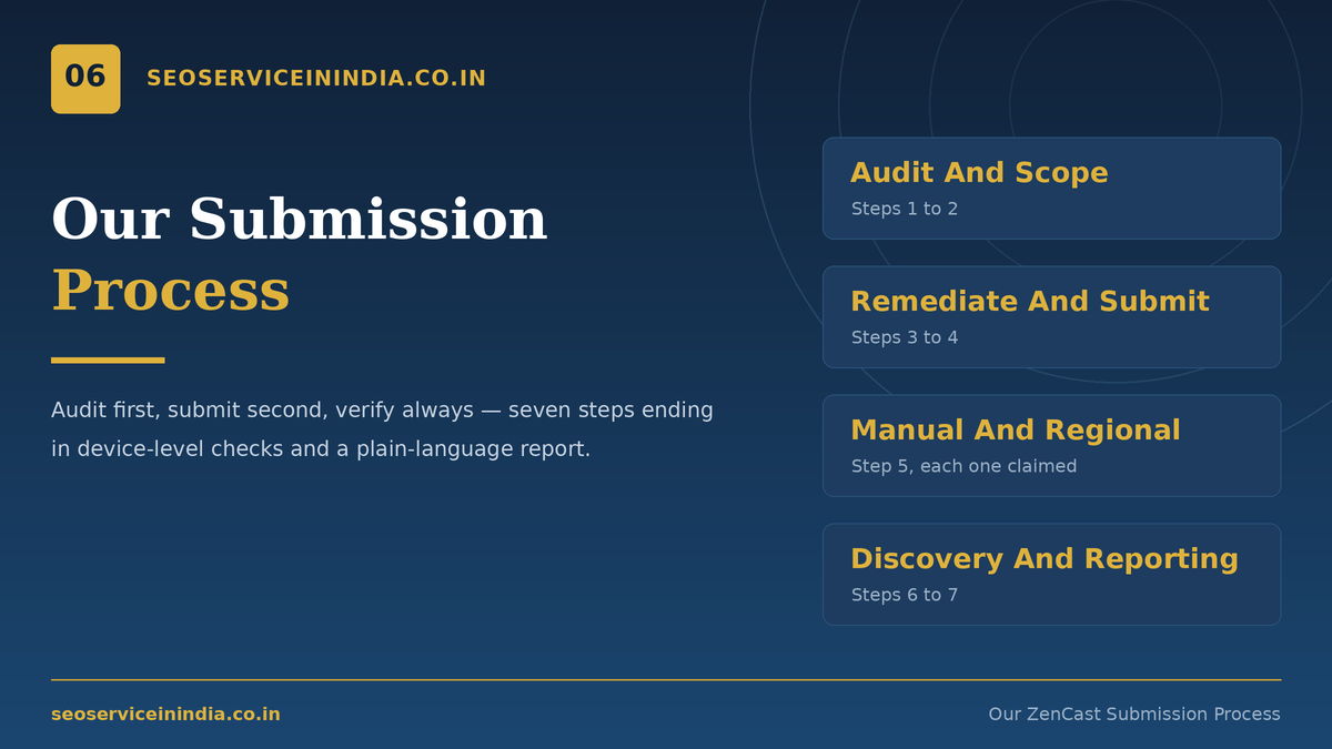 Seven-step ZenCast podcast submission and verification process