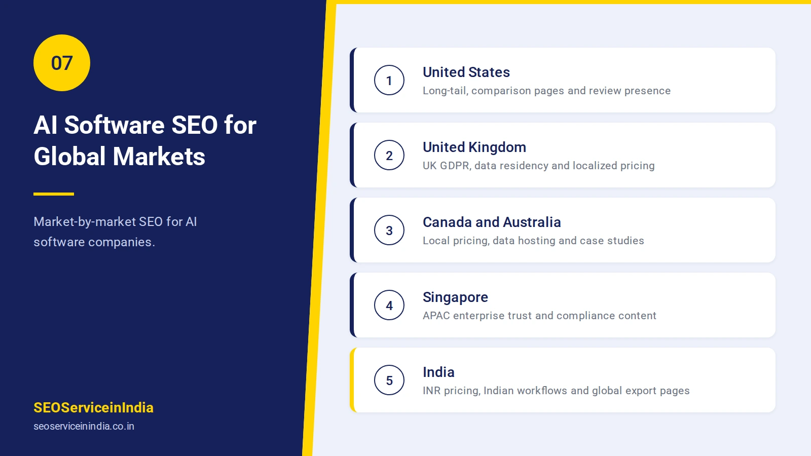Map of AI software SEO target markets including USA, UK, Canada, Australia, Singapore and India