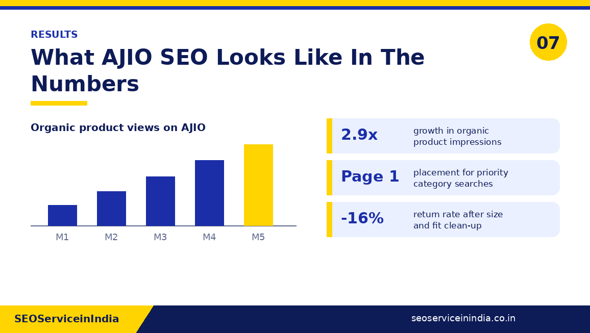 AJIO SEO results chart showing organic product view growth and return rate improvement over six months