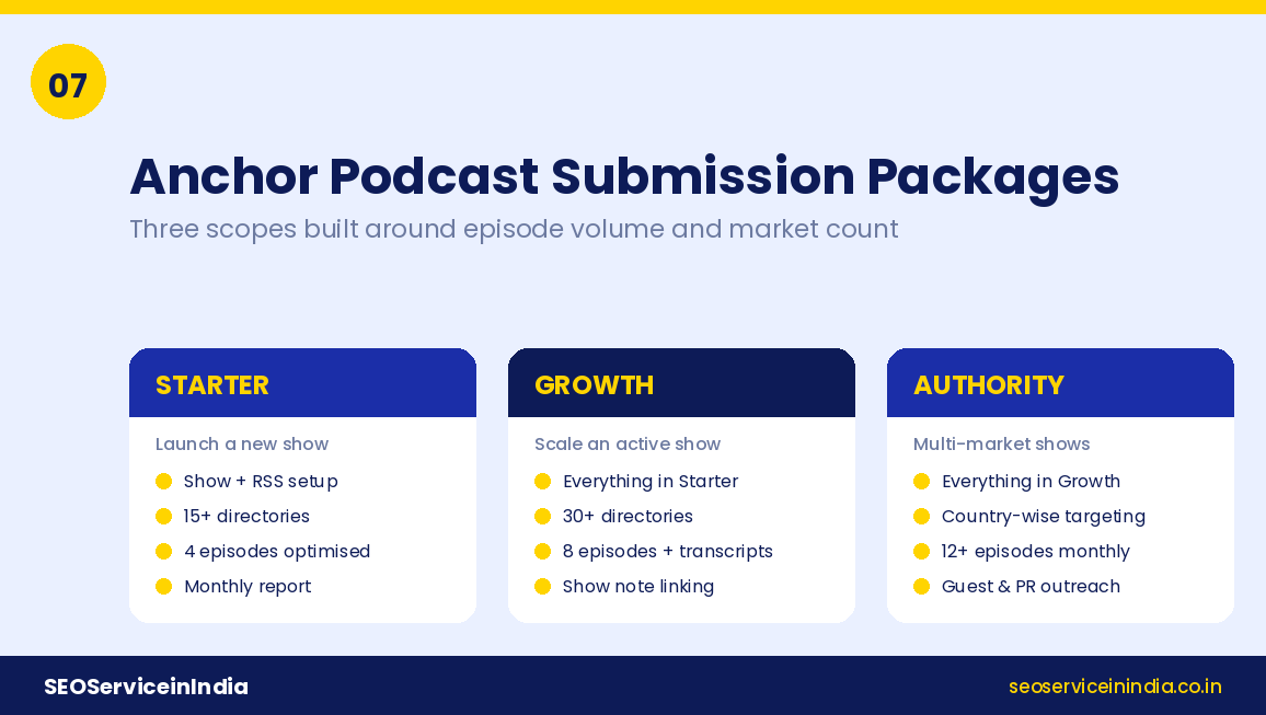 Three Anchor podcast submission packages: Starter, Growth and Authority