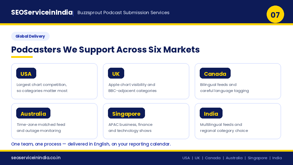 Buzzsprout podcast submission services delivered across USA, UK, Canada, Australia, Singapore and India