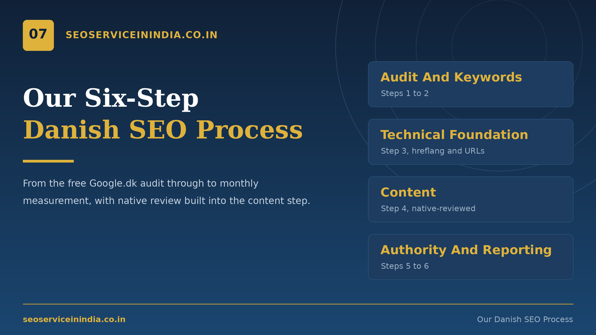 Six-step Danish SEO process from audit to reporting