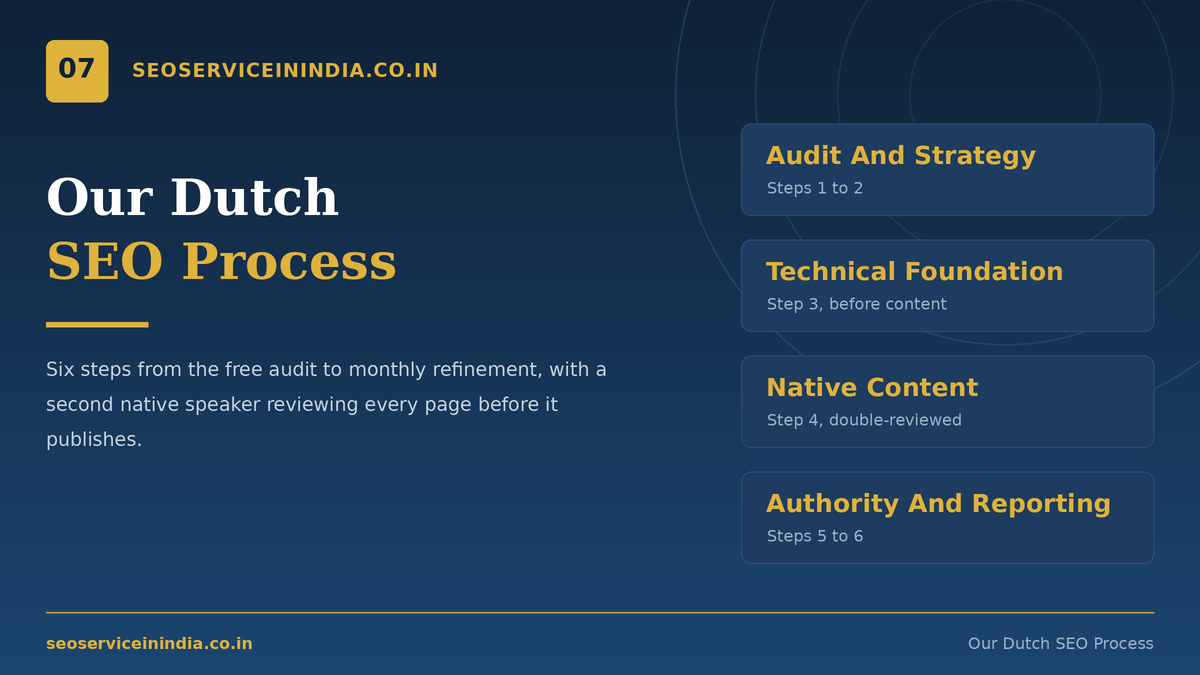 Six-step Dutch SEO process from free audit to monthly reporting