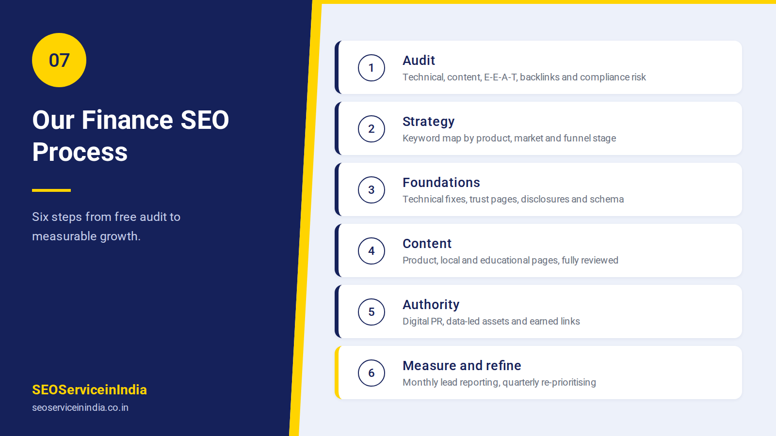 Six-step finance SEO process