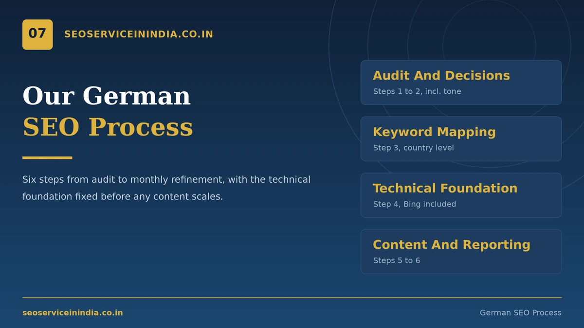 German SEO Process Six-step German SEO process from audit to reporting