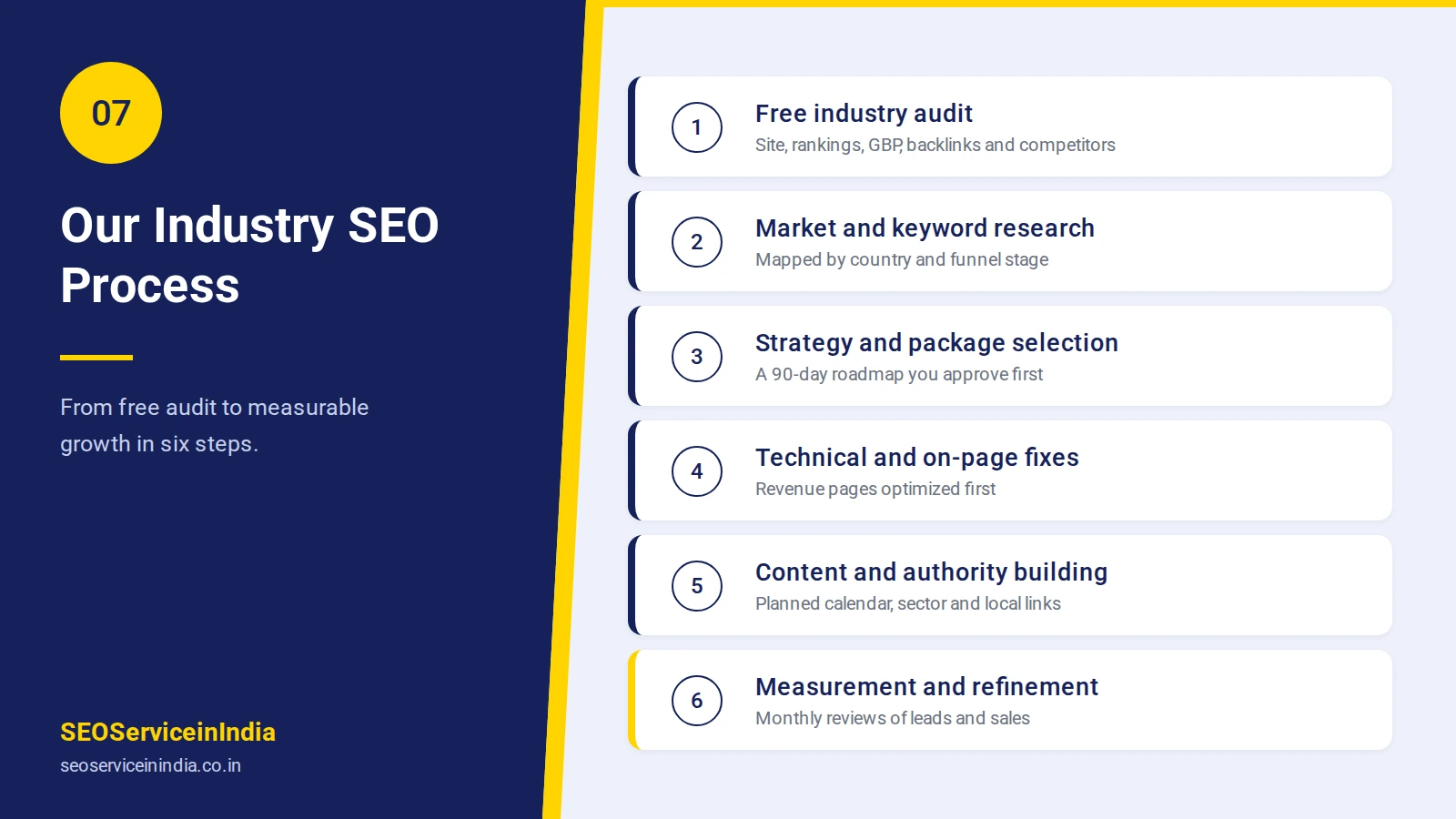 Six-step process for SEO packages by industry