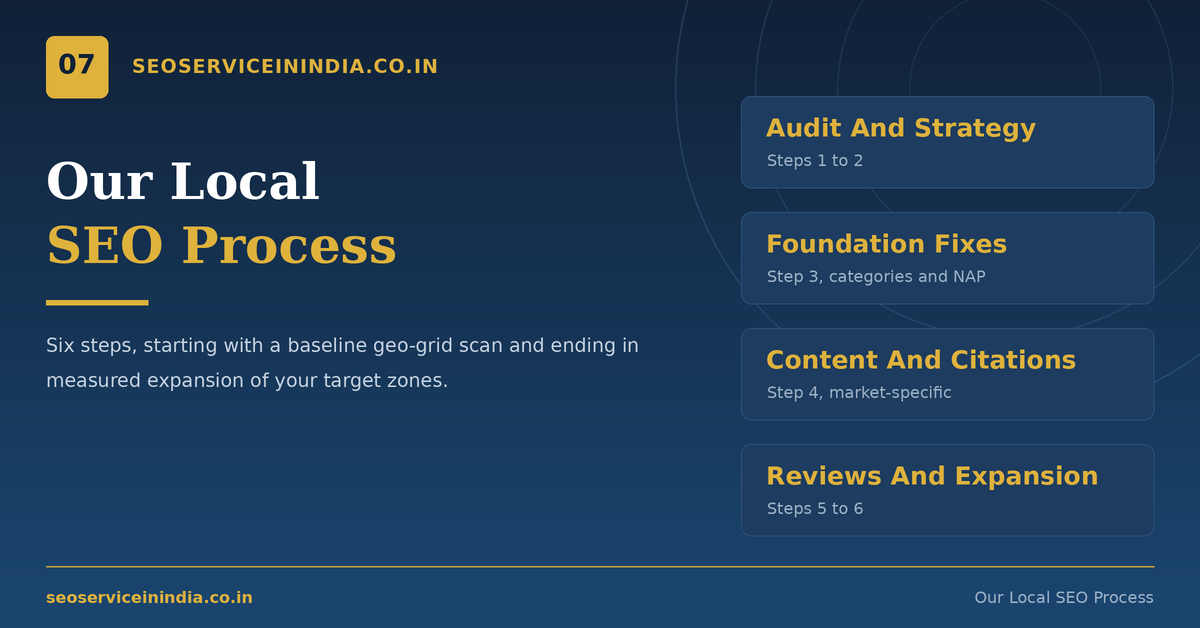 Six-step local SEO process from audit to expansion