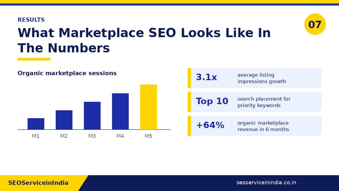 Marketplace SEO results chart showing organic session growth and keyword ranking improvements over six months