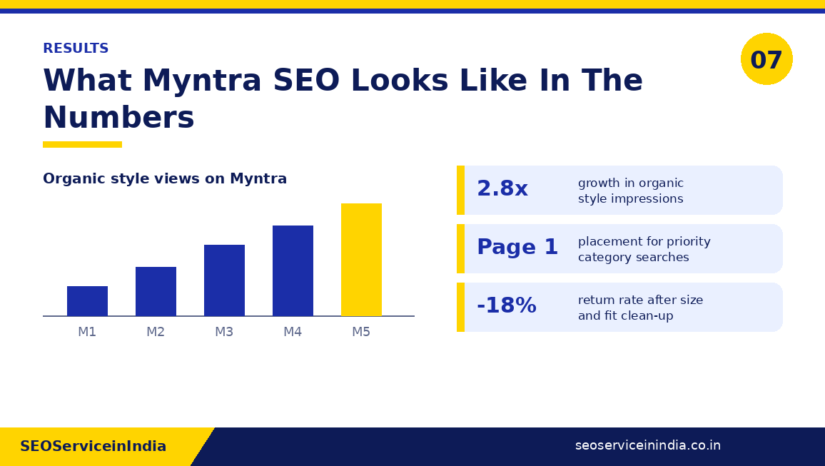 Myntra SEO results chart showing organic style view growth and return rate improvement over six months