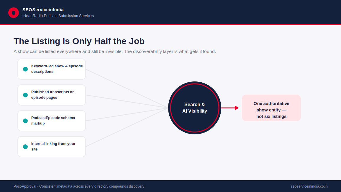Podcast SEO layer showing transcripts, schema markup and episode pages driving discovery