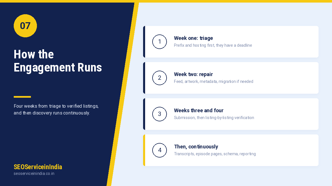 Podcast submission engagement timeline and reporting process