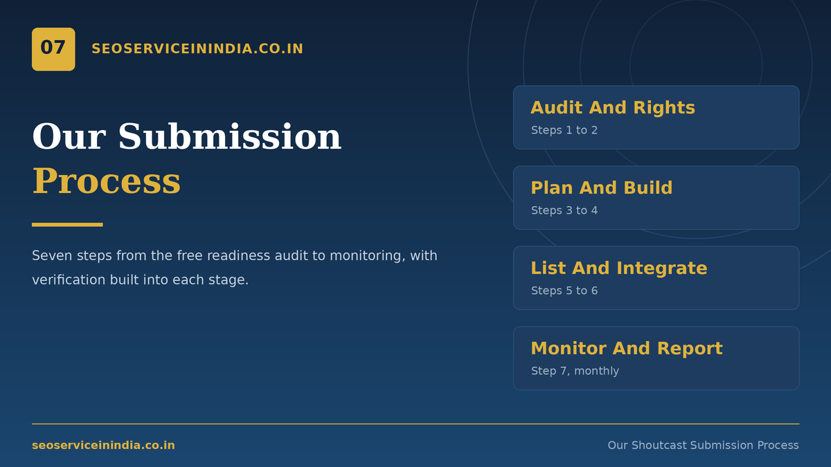 Seven-step Shoutcast podcast submission process