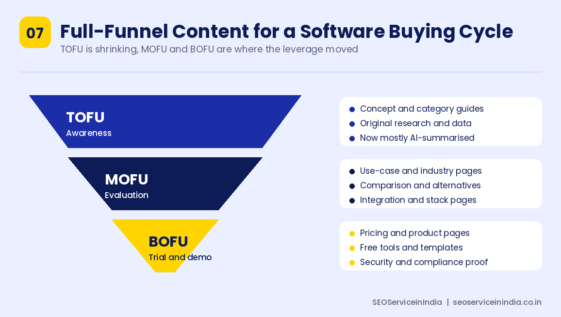 TOFU MOFU and BOFU content funnel for software and SaaS buying cycles