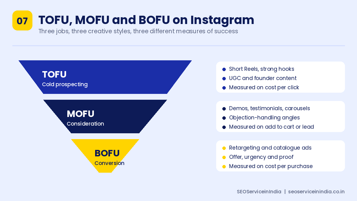 TOFU MOFU and BOFU Instagram ads funnel with creative styles and success measures