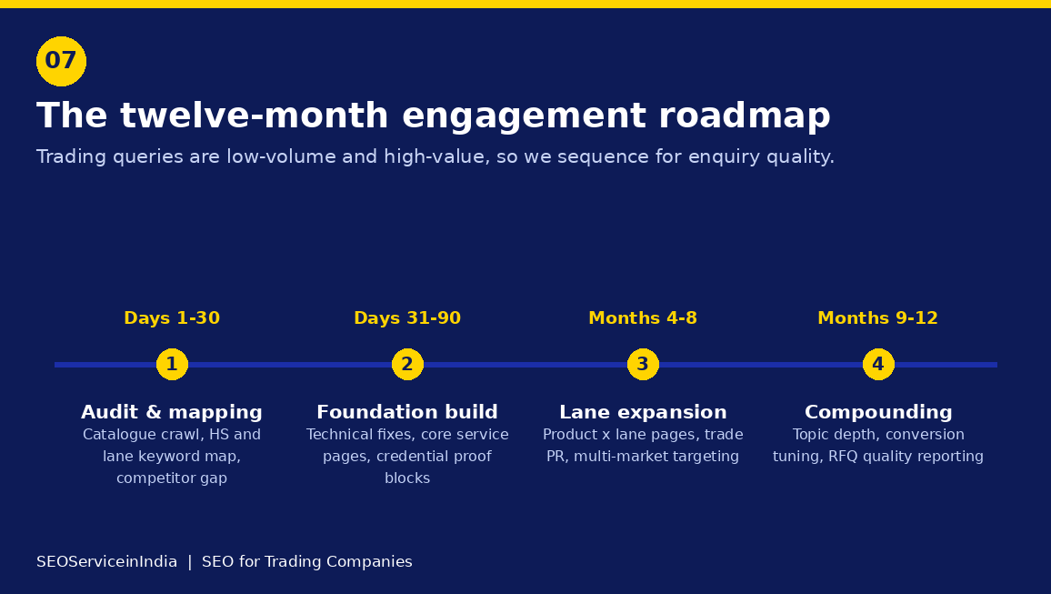 Twelve month SEO roadmap for a trading company engagement