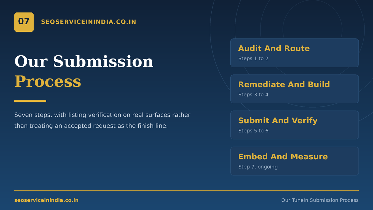 Seven-step TuneIn podcast submission and listing verification process