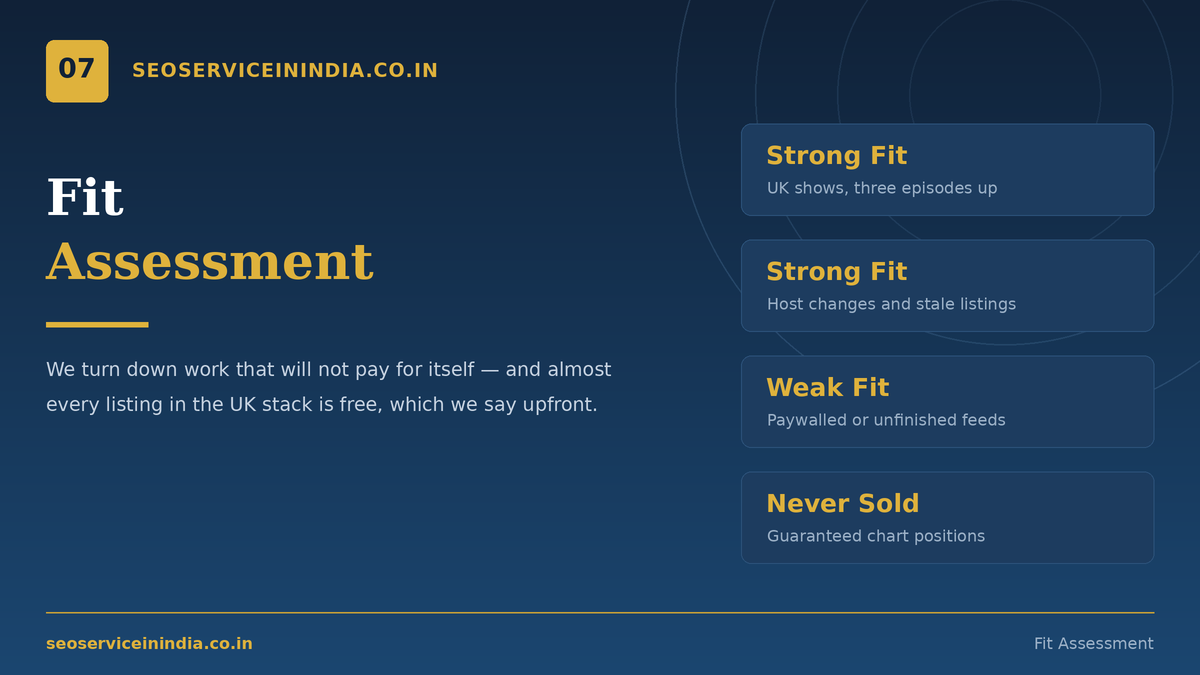 Fit assessment comparing strong and weak candidates for UK podcast submission services