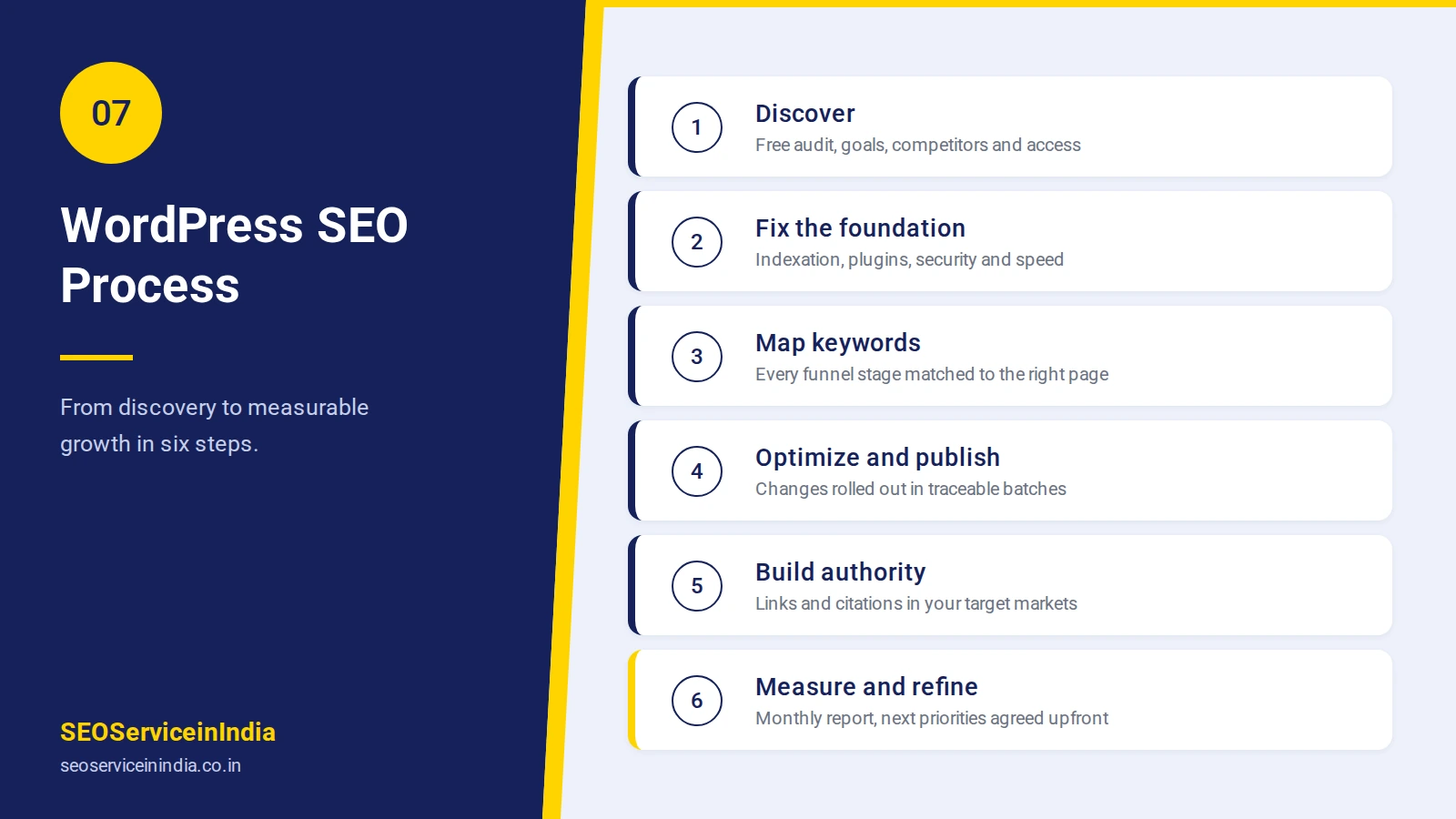 Six-step WordPress SEO process flow from audit to reporting
