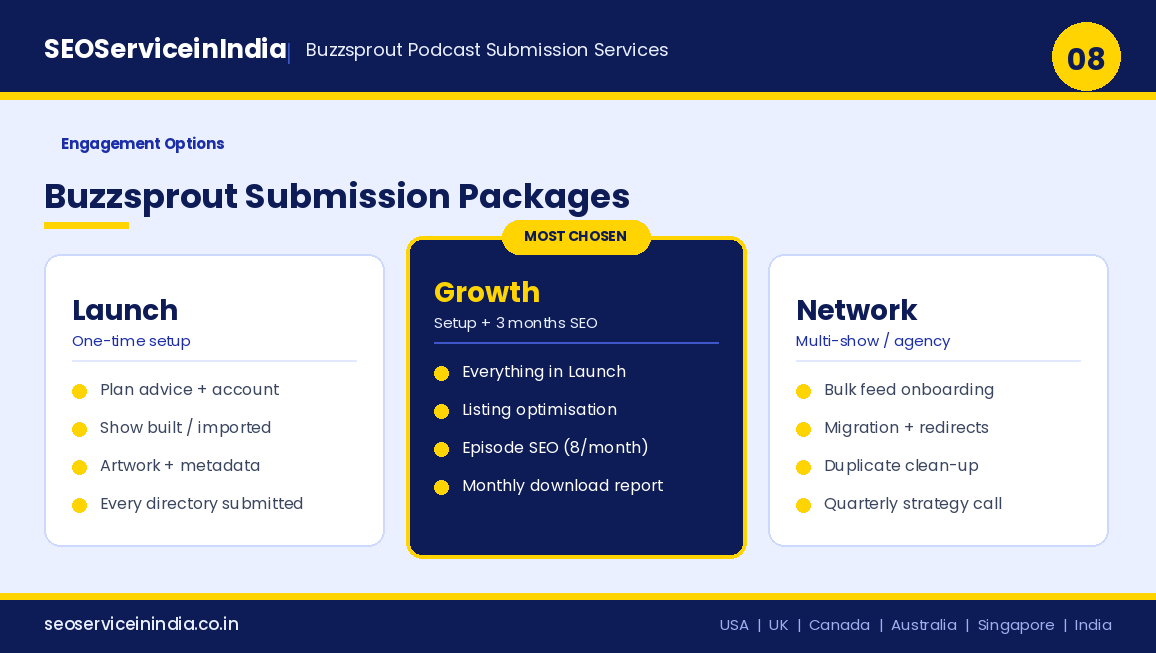 Buzzsprout podcast submission packages: Launch, Growth and Network options from SEOServiceinIndia