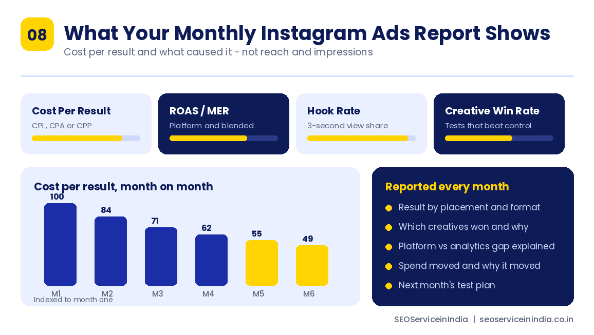 Monthly Instagram ads reporting dashboard showing cost per result, ROAS, hook rate and creative win rate