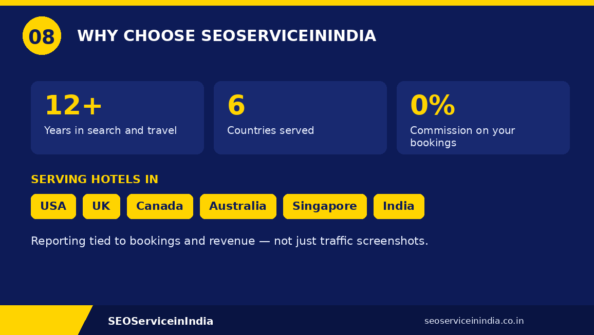 Why choose SEOServiceinIndia for hotel SEO — twelve years of experience, six markets served, zero commission on bookings