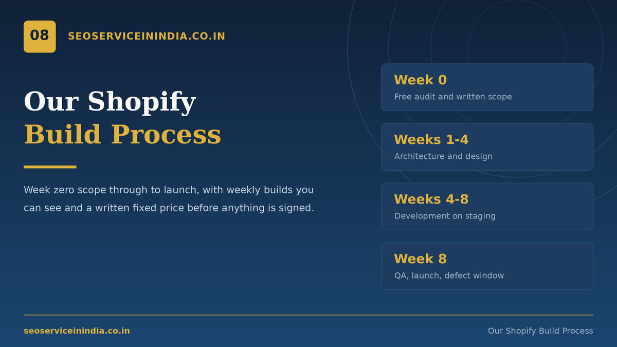 Shopify website build process from scoping and design through development to launch
