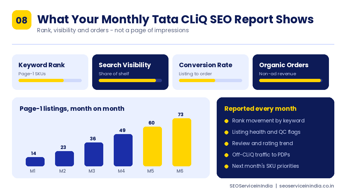 Monthly Tata CLiQ SEO reporting dashboard showing keyword rank, share of shelf, conversion and organic orders