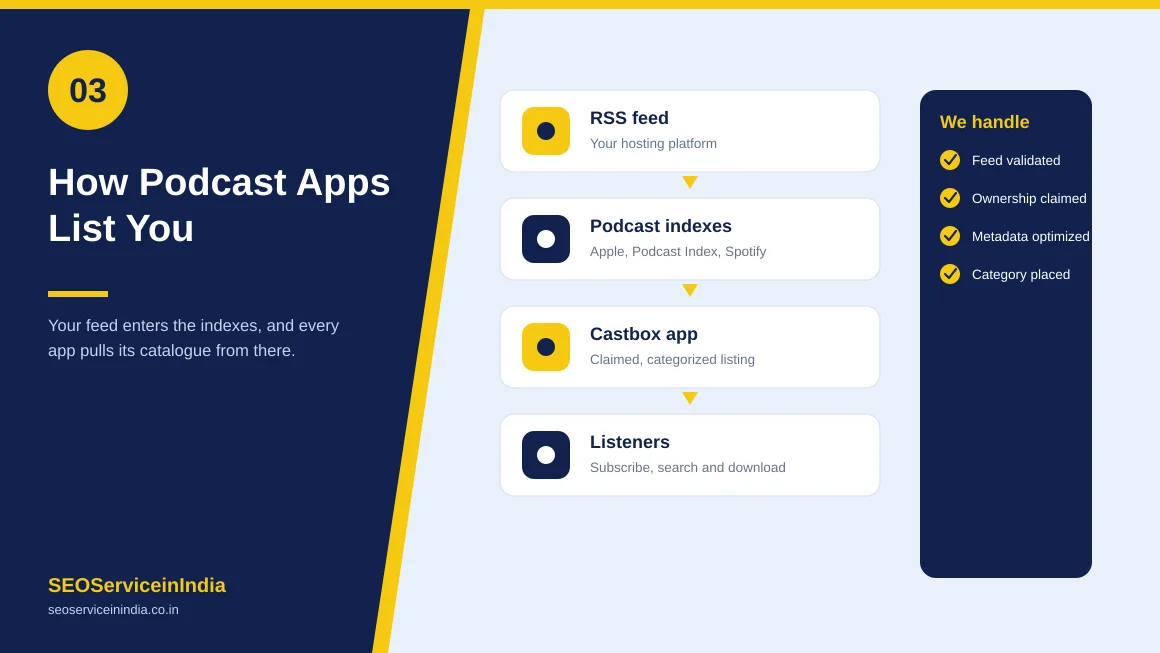 Castbox RSS feed and ownership verification workflow