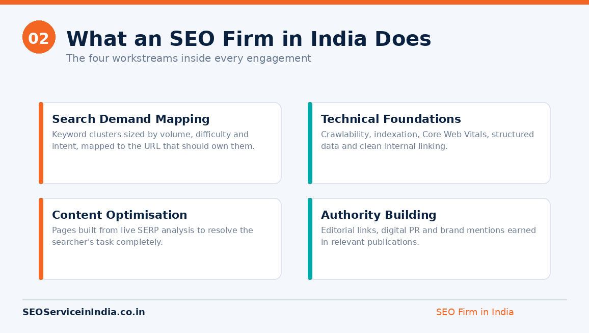 What an SEO firm in India does - search demand mapping, technical SEO, content and authority building