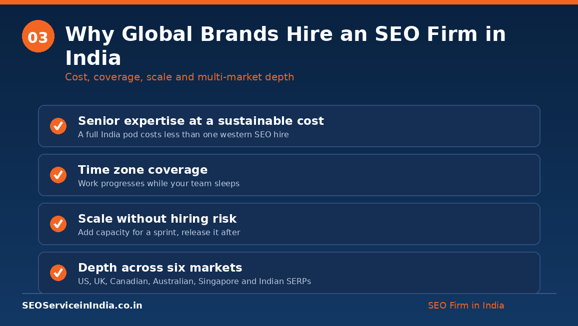 Why global brands hire an SEO firm in India - cost, time zone coverage, scale and multi-market depth